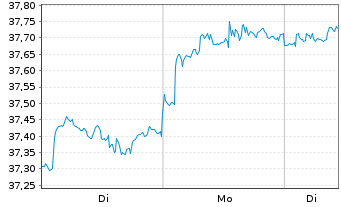 Chart VanEck Vect.Gl Real Estate UE - 1 Woche