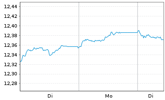 Chart VanEck Vect.iB.EO So.Div.1-10 - 1 Woche