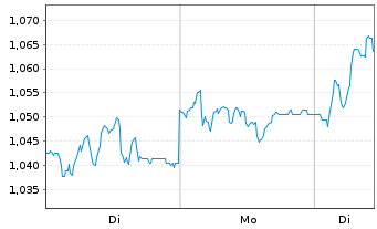 Chart PostNL N.V. - 1 Week