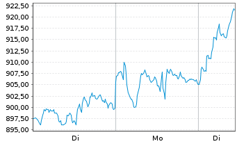 Chart ASML Holding N.V. - 1 Woche