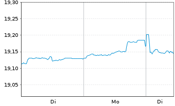 Chart VanEck Ve.I.EO So.C.AAA-AA 1-5 - 1 Woche