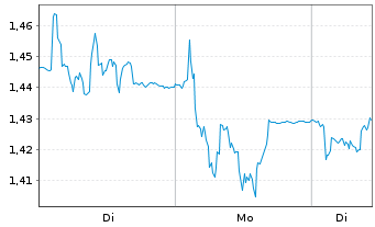 Chart Pharming Group N.V. - 1 Woche