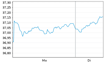 Chart VanEck Vect.Sus.Wld Eq.Weight - 1 Woche