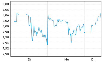 Chart CNH Industrial N.V. - 1 Woche