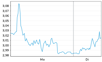 Chart OCI N.V. - 1 Woche