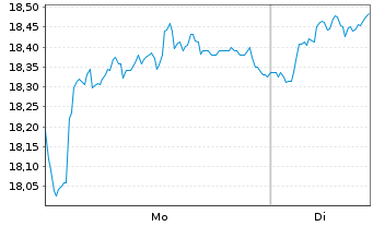 Chart Corbion N.V. - 1 Woche