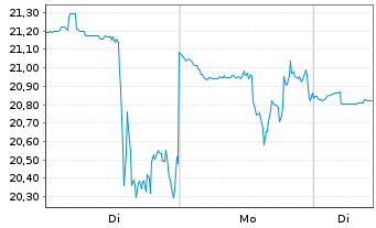 Chart uniQure B.V. - 1 Woche