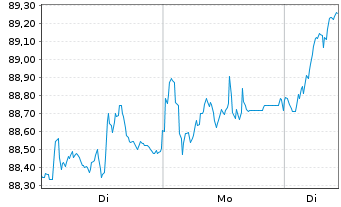 Chart VanEck Vect.Europ.Equal Weight - 1 Woche