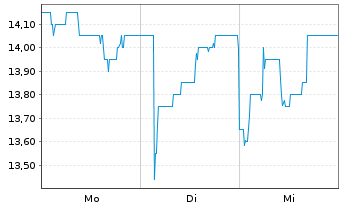 Chart lastminute.com NV - 1 Woche