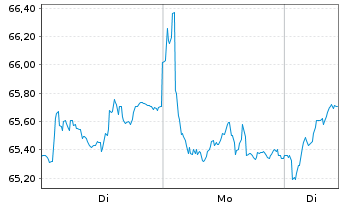 Chart NN Group N.V. - 1 Woche