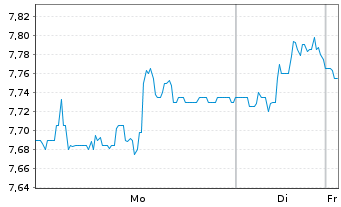Chart Brunel International N.V. - 1 Woche