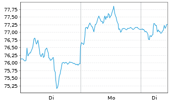 Chart IMCD N.V. - 1 Woche