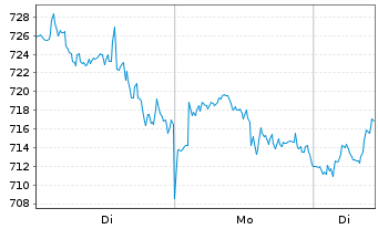 Chart argenx SE - 1 Woche