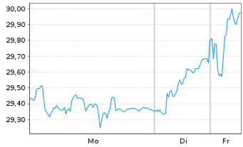 Chart ABN AMRO Group N.V. - 1 Woche