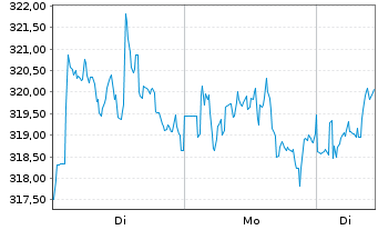 Chart Ferrari N.V. - 1 Woche