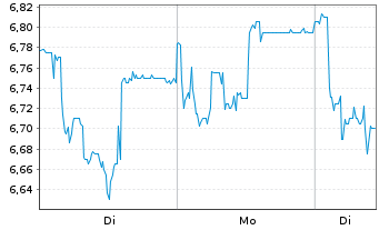 Chart Sif Holding N.V. - 1 Woche