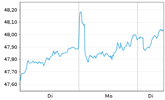 Chart VanEck Vect.Mo.De.Ma.Div.Lea. - 1 Woche