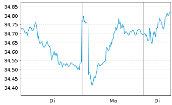 Chart Ahold Delhaize N.V., Konkinkl. - 1 Week