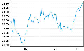 Chart ING Groep N.V. - 1 Woche