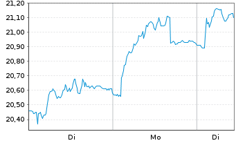 Chart Signify N.V. - 1 Woche
