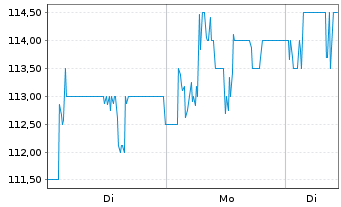 Chart Cosmo Pharmaceuticals N.V. - 1 Woche