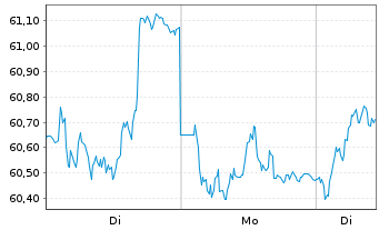 Chart ASR Nederland N.V. - 1 Woche