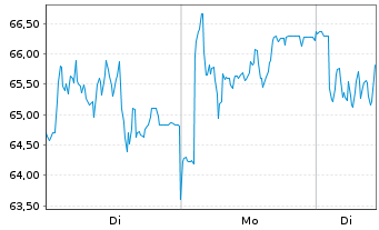 Chart Redcare Pharmacy N.V. - 1 Woche