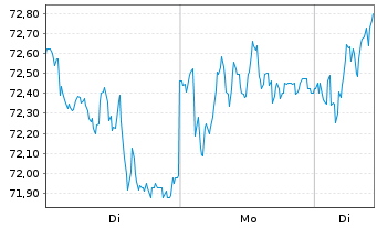 Chart EXOR N.V. - 1 Woche
