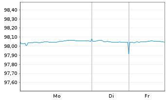 Chart Niederlande EO-Anl. 2017(27) - 1 Woche