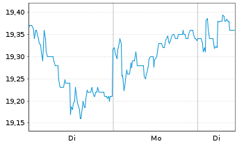 Chart NSI N.V. - 1 Woche