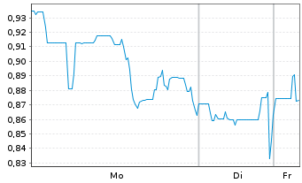 Chart InflaRX N.V. - 1 Week