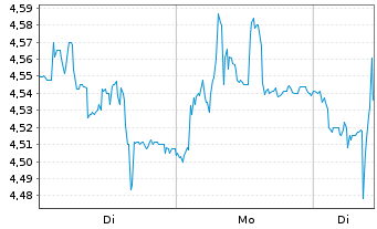 Chart CM.com N.V. - 1 Woche