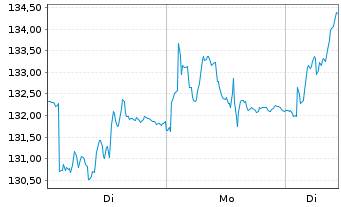 Chart BE Semiconductor Inds N.V. - 1 Woche