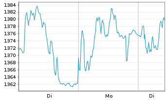 Chart Adyen N.V. - 1 Woche