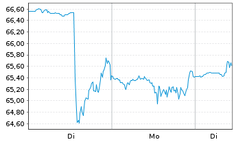 Chart Elastic N.V. - 1 Week