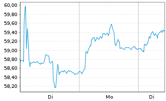 Chart Akzo Nobel N.V. - 1 Week