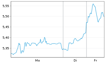 Chart TomTom N.V. - 1 Woche