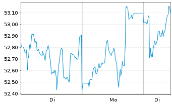 Chart Prosus N.V. - 1 Woche