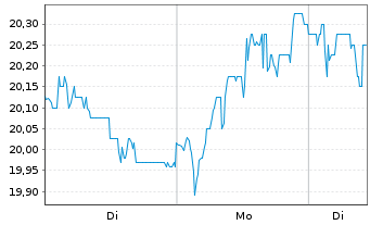 Chart Fastned B.V. - 1 Woche