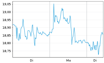 Chart Cementir Holding N.V. - 1 Woche