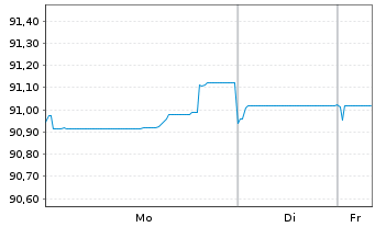 Chart Nationale-Nederlanden Bank NV Mortg.Cov.Bds 19(29) - 1 Woche