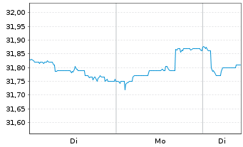 Chart JDE Peet's B.V. - 1 Woche