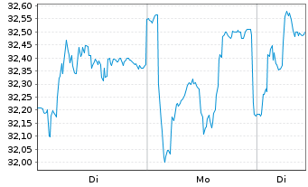 Chart Technip Energies N.V. - 1 Woche