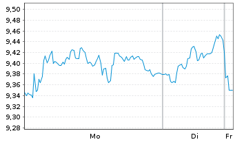 Chart Stellantis N.V. - 1 Woche
