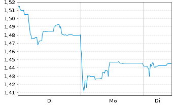 Chart Vivoryon Therapeutics N.V. - 1 Woche