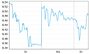 Chart Fugro N.V. - 1 Woche