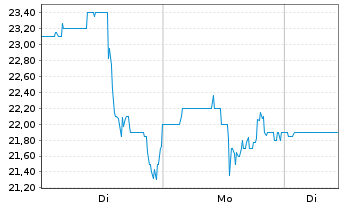 Chart Pharvaris N.V. - 1 Woche