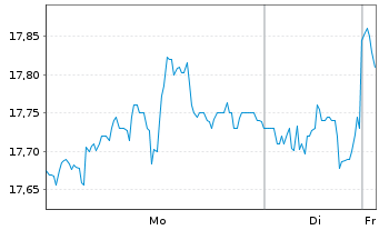 Chart CTP N.V. - 1 Woche