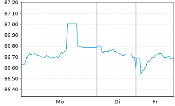 Chart Niederlande EO-Anl. 2021(31) - 1 Woche