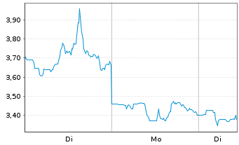 Chart Atai Beckley N.V. - 1 Woche